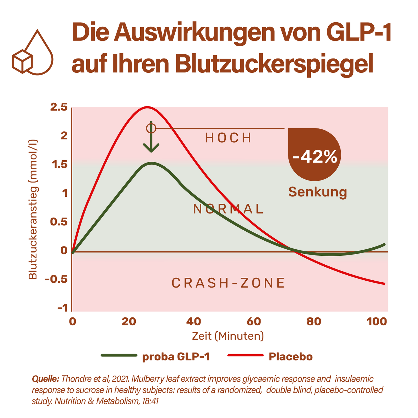proba GLP-1 Stoffwechsel PRO